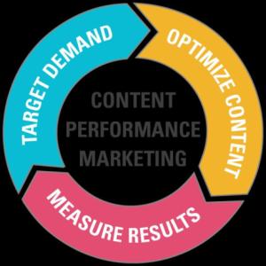 Affordable Performance Marketing Agency Dubai (UAE)